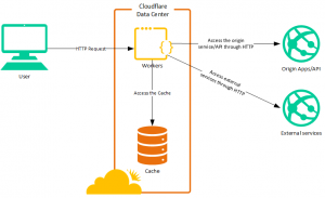 How We Saved Over 80% Of Requests With Cloudflare? - Bitmonk